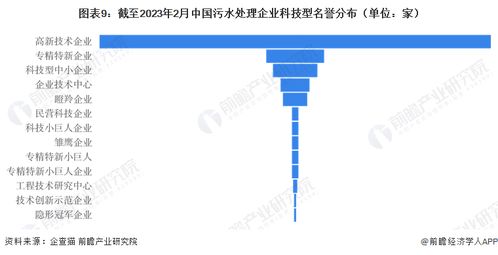 2023年中国污水处理企业大数据全景图谱 企业数量、竞争格局与投融资分析